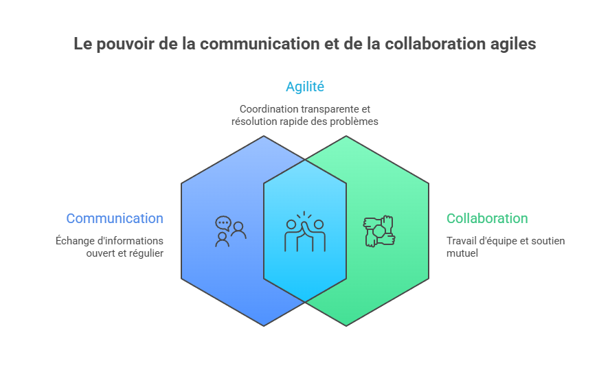 Illustration de la communication et collaboration